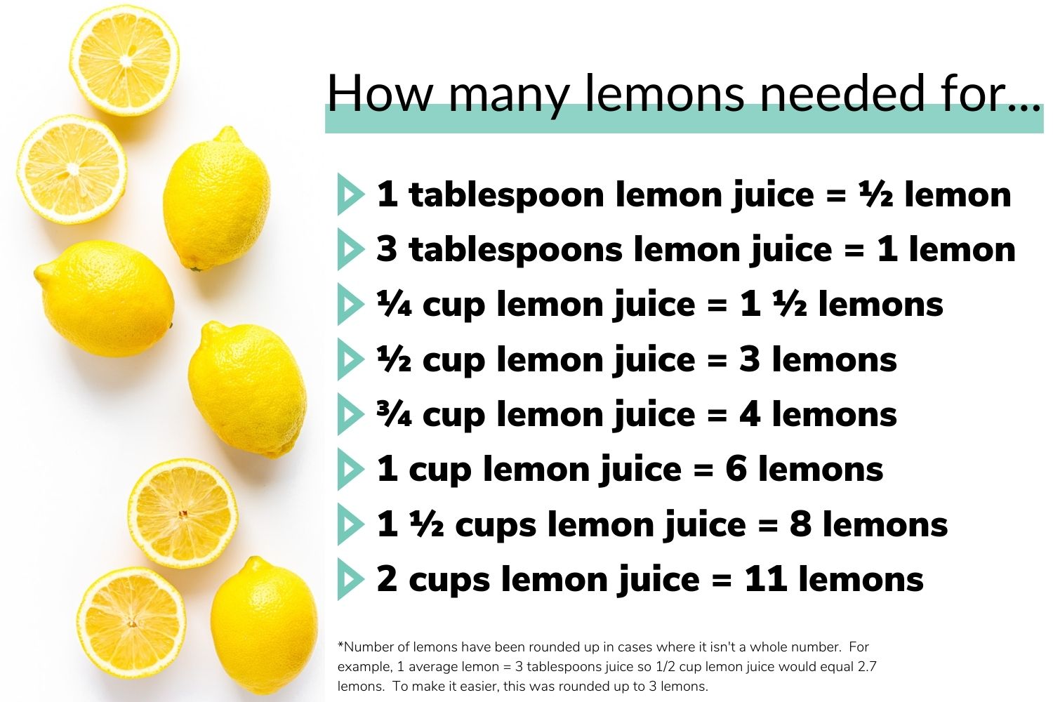 Lemon juice conversion graphic showing how many lemons are needed for various quantities of lemon juice.